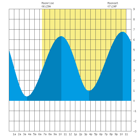Goodnews Bay entrance tide chart for Saturday, May 8, 2021