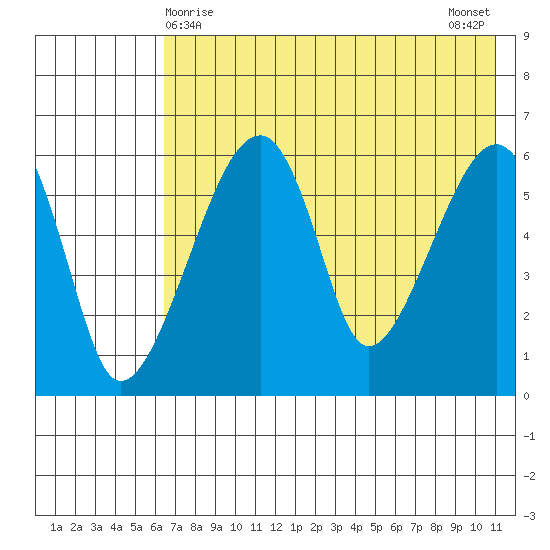 Goodnews Bay entrance tide chart for Sunday, May 9, 2021