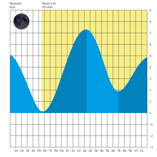 Goodnews Bay entrance tide chart for Thursday, June 10, 2021