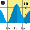 Goodnews Bay entrance tide chart for Thursday, June 10, 2021