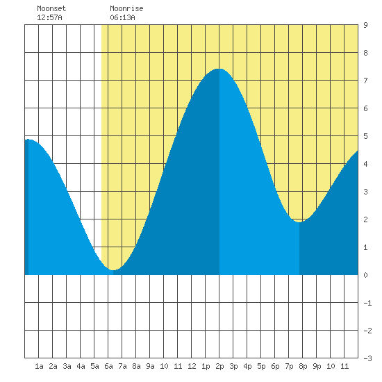 Goodnews Bay entrance tide chart for Friday, June 11, 2021