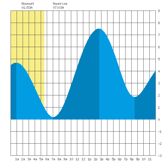 Goodnews Bay entrance tide chart for Saturday, June 12, 2021