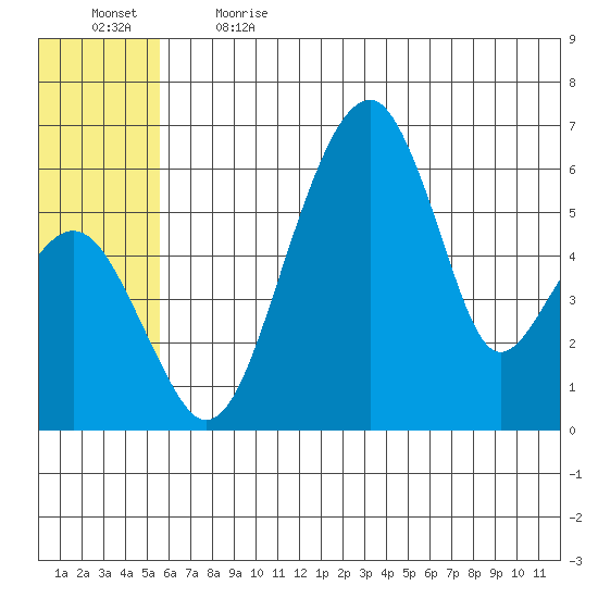 Goodnews Bay entrance tide chart for Sunday, June 13, 2021