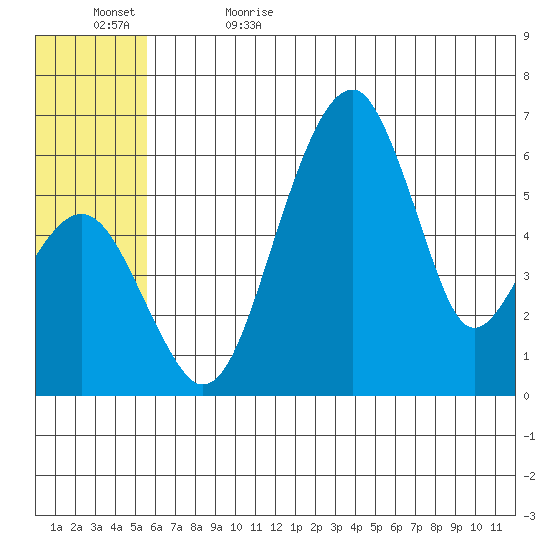 Goodnews Bay entrance tide chart for Monday, June 14, 2021