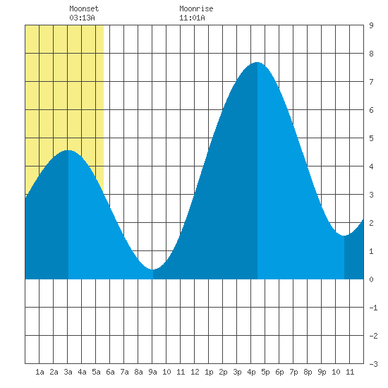 Goodnews Bay entrance tide chart for Tuesday, June 15, 2021