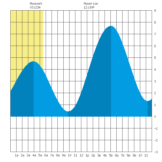 Goodnews Bay entrance tide chart for Wednesday, June 16, 2021