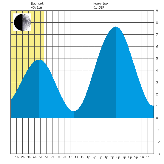 Goodnews Bay entrance tide chart for Thursday, June 17, 2021