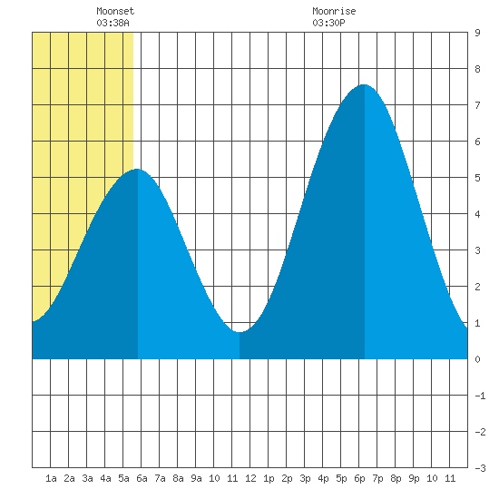 Goodnews Bay entrance tide chart for Friday, June 18, 2021
