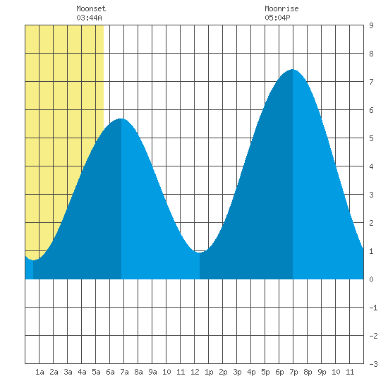 Goodnews Bay entrance tide chart for Saturday, June 19, 2021