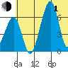 Goodnews Bay entrance tide chart for Tuesday, June 1, 2021