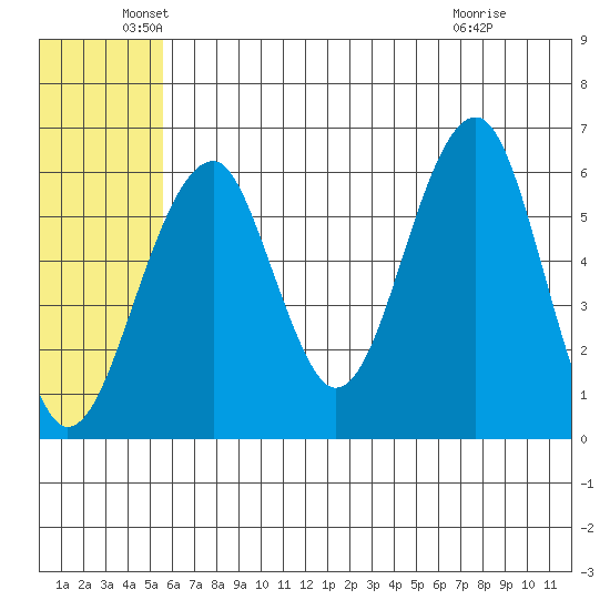 Goodnews Bay entrance tide chart for Sunday, June 20, 2021