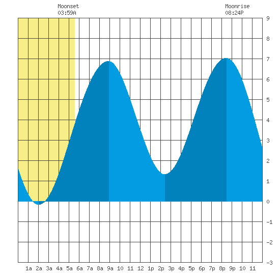 Goodnews Bay entrance tide chart for Monday, June 21, 2021