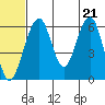Goodnews Bay entrance tide chart for Monday, June 21, 2021