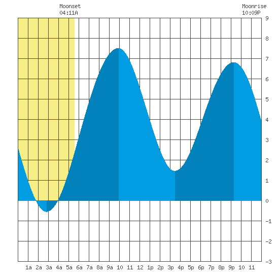 Goodnews Bay entrance tide chart for Tuesday, June 22, 2021