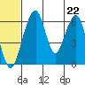 Goodnews Bay entrance tide chart for Tuesday, June 22, 2021