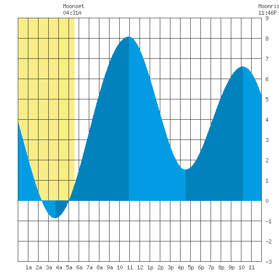 Goodnews Bay entrance tide chart for Wednesday, June 23, 2021