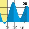Goodnews Bay entrance tide chart for Wednesday, June 23, 2021