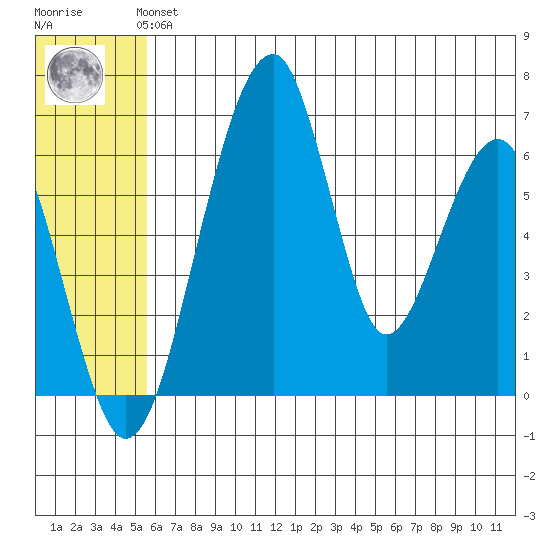 Goodnews Bay entrance tide chart for Thursday, June 24, 2021