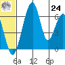 Goodnews Bay entrance tide chart for Thursday, June 24, 2021