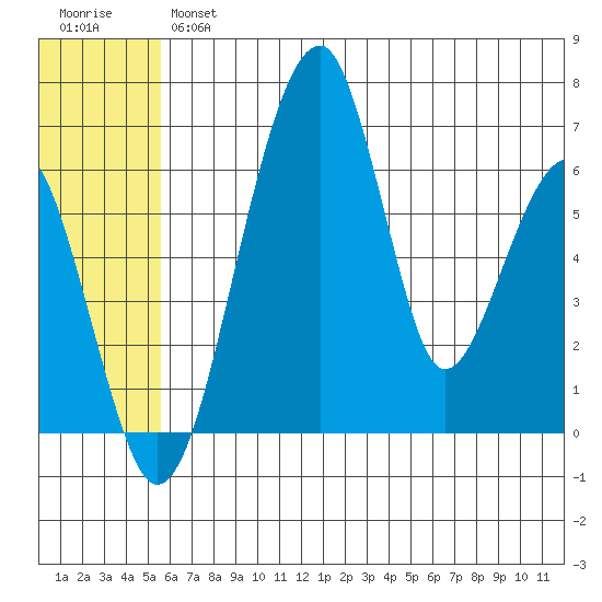 Goodnews Bay entrance tide chart for Friday, June 25, 2021