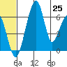 Goodnews Bay entrance tide chart for Friday, June 25, 2021