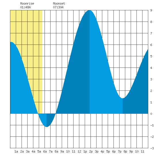 Goodnews Bay entrance tide chart for Saturday, June 26, 2021