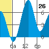 Goodnews Bay entrance tide chart for Saturday, June 26, 2021
