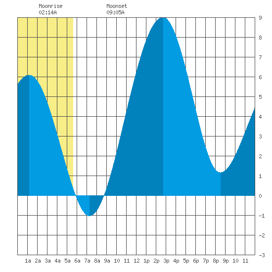 Goodnews Bay entrance tide chart for Sunday, June 27, 2021