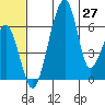 Goodnews Bay entrance tide chart for Sunday, June 27, 2021