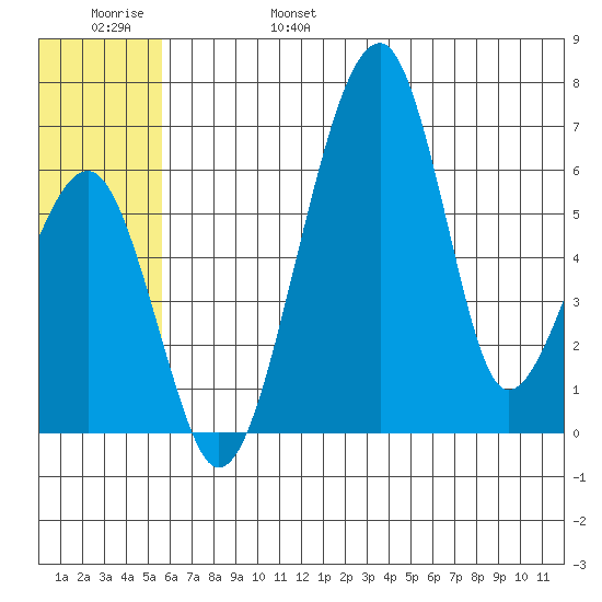 Goodnews Bay entrance tide chart for Monday, June 28, 2021