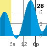 Goodnews Bay entrance tide chart for Monday, June 28, 2021