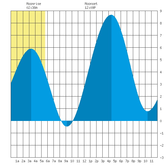 Goodnews Bay entrance tide chart for Tuesday, June 29, 2021