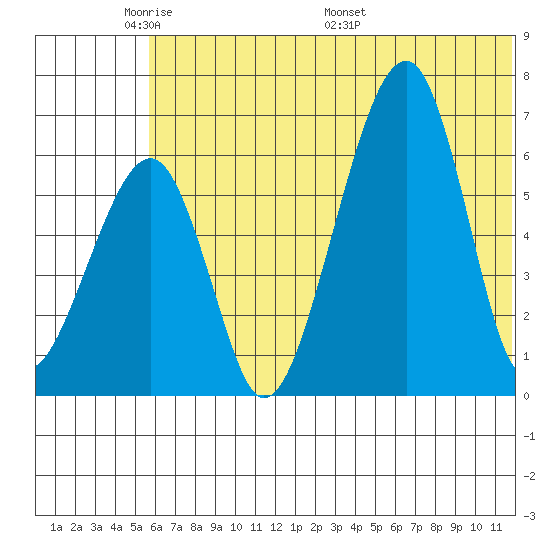 Goodnews Bay entrance tide chart for Wednesday, June 2, 2021