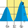Goodnews Bay entrance tide chart for Wednesday, June 2, 2021