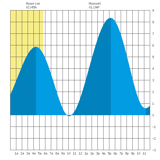 Goodnews Bay entrance tide chart for Wednesday, June 30, 2021