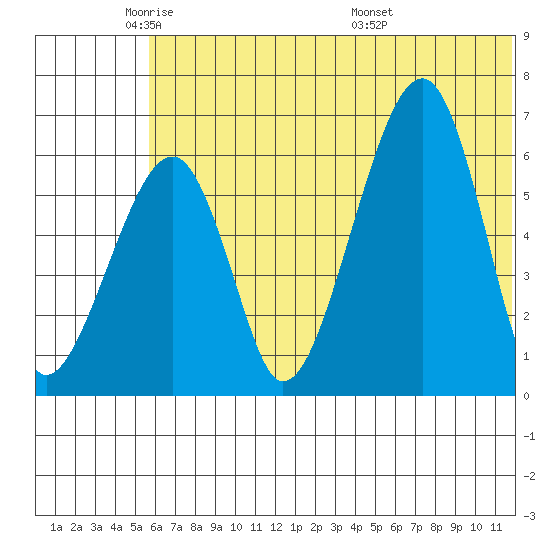 Goodnews Bay entrance tide chart for Thursday, June 3, 2021