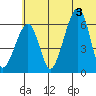 Goodnews Bay entrance tide chart for Thursday, June 3, 2021