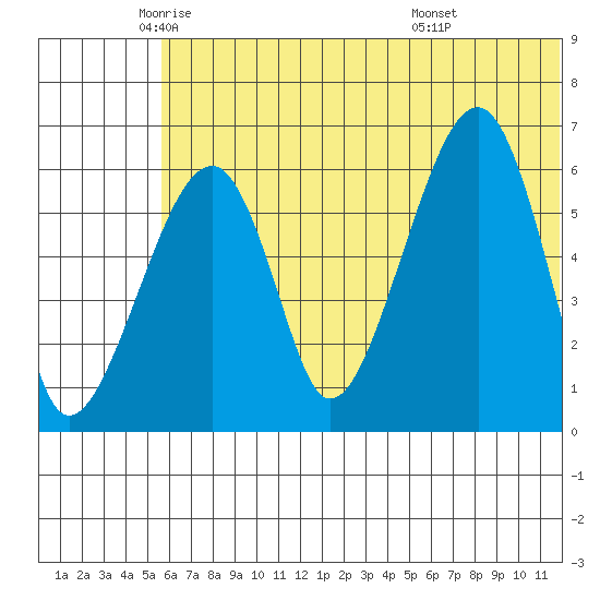 Goodnews Bay entrance tide chart for Friday, June 4, 2021