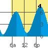 Goodnews Bay entrance tide chart for Friday, June 4, 2021