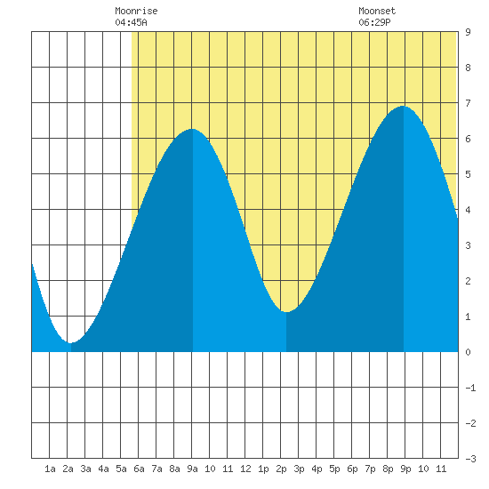 Goodnews Bay entrance tide chart for Saturday, June 5, 2021