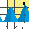 Goodnews Bay entrance tide chart for Saturday, June 5, 2021