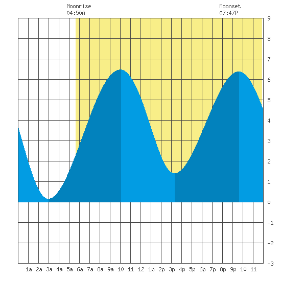 Goodnews Bay entrance tide chart for Sunday, June 6, 2021