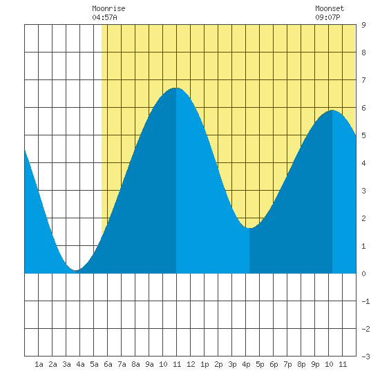 Goodnews Bay entrance tide chart for Monday, June 7, 2021
