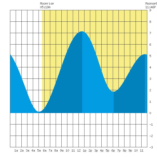 Goodnews Bay entrance tide chart for Wednesday, June 9, 2021
