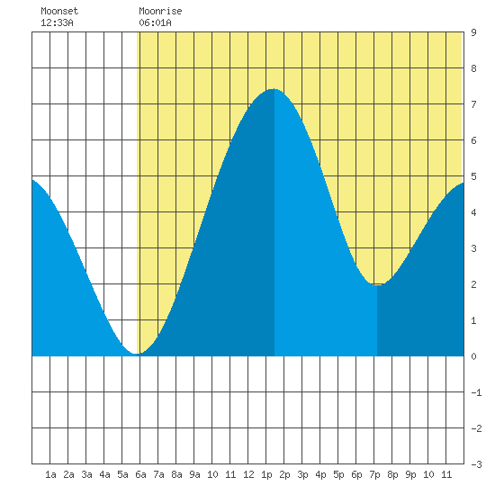 Goodnews Bay entrance tide chart for Saturday, July 10, 2021