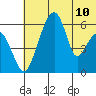 Goodnews Bay entrance tide chart for Saturday, July 10, 2021