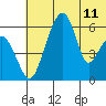 Goodnews Bay entrance tide chart for Sunday, July 11, 2021