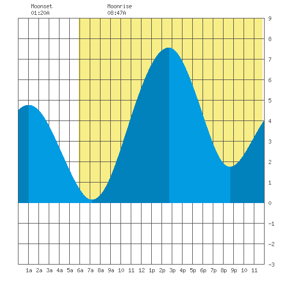 Goodnews Bay entrance tide chart for Monday, July 12, 2021