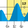 Goodnews Bay entrance tide chart for Monday, July 12, 2021
