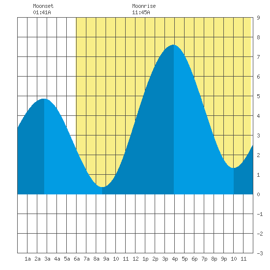 Goodnews Bay entrance tide chart for Wednesday, July 14, 2021